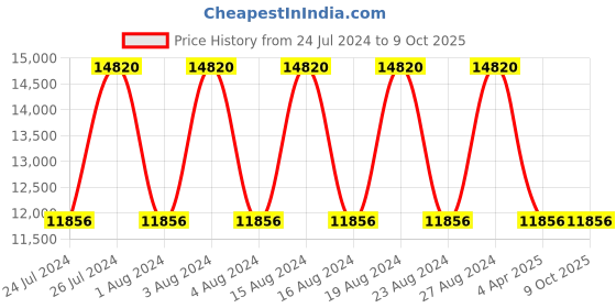 tatacliq.com Titan NR1043YM01 Edge Analog Watch for Men titan Price History Graph from 24 Jul 2024 to 8 Oct 2025