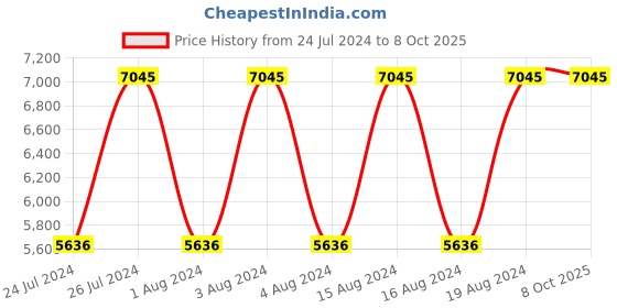 tatacliq.com Titan NR1521YM01 Analog Watch for Men titan Price History Graph from 24 Jul 2024 to 7 Oct 2025