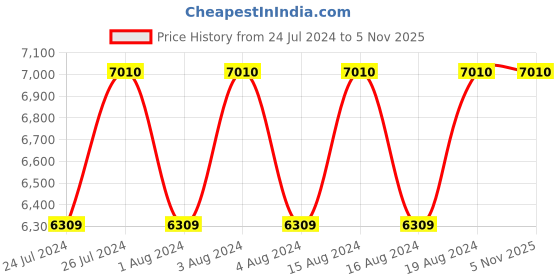 tatacliq.com Titan NR15802490YM05P Bandhan Couple Analog Watch titan Price History Graph from 24 Jul 2024 to 5 Nov 2025