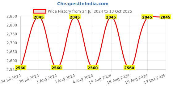 tatacliq.com Titan NR1580SM03 Karishma Analog Watch for Men titan Price History Graph from 24 Jul 2024 to 13 Oct 2025