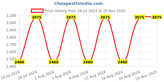 tatacliq.com Titan NR1584SL03 Classique Analog Watch for Men titan Price History Graph from 24 Jul 2024 to 19 Nov 2025