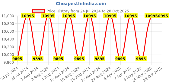 tatacliq.com Titan NR1595NL03 Edge Analog Watch for Men titan Price History Graph from 24 Jul 2024 to 26 Oct 2025