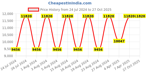 tatacliq.com Titan NR1595QL01 Edge Analog Watch for Men titan Price History Graph from 24 Jul 2024 to 26 Oct 2025