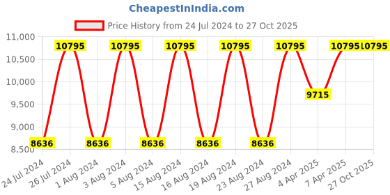 tatacliq.com Titan NR1595SL03 Edge Analog Watch for Men titan Price History Graph from 24 Jul 2024 to 27 Oct 2025