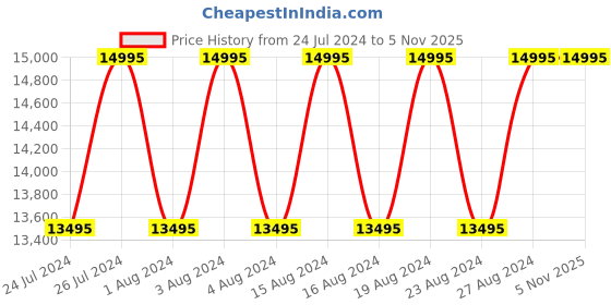 tatacliq.com Titan NR1596NL01 Edge Analog Watch for Men titan Price History Graph from 24 Jul 2024 to 3 Nov 2025