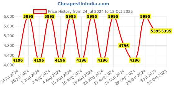 tatacliq.com Titan NR1627BM03 Regalia Baron Analog Watch for Men titan Price History Graph from 24 Jul 2024 to 12 Oct 2025