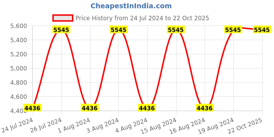 tatacliq.com Titan NR1627YM04 Regalia Baron Analog Watch for Men titan Price History Graph from 24 Jul 2024 to 22 Oct 2025