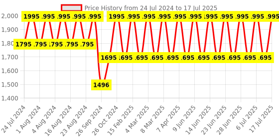 tatacliq.com Titan NR1648YM02 Analog Watch for Men titan Price History Graph from 24 Jul 2024 to 17 Jul 2025