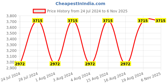 tatacliq.com Titan NR1650BM03 Karishma Ottoman Analog Watch for Men titan Price History Graph from 24 Jul 2024 to 5 Nov 2025