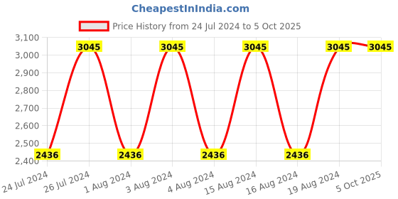 tatacliq.com Titan NR1650YM04 Karishma Analog Watch for Men titan Price History Graph from 24 Jul 2024 to 5 Oct 2025