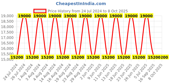 tatacliq.com Titan NR1683KM01 Edge Analog Watch for Men titan Price History Graph from 24 Jul 2024 to 7 Oct 2025
