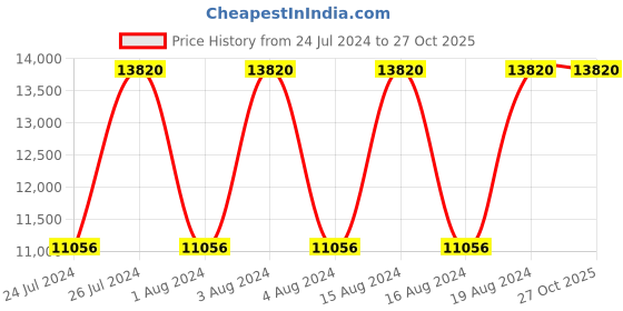 tatacliq.com Titan NR1683YL01 Edge Analog Watch for Men titan Price History Graph from 24 Jul 2024 to 27 Oct 2025