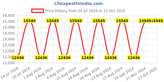 tatacliq.com Titan NR1688KM01 Regallia Analog Watch for Men titan Price History Graph from 24 Jul 2024 to 12 Oct 2025