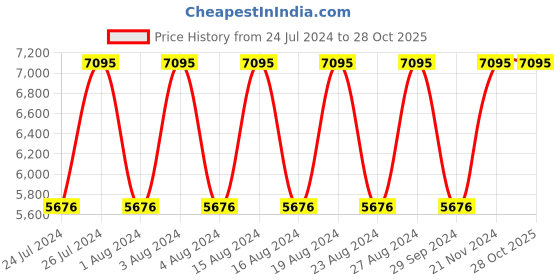 tatacliq.com Titan NR1698BM01 Workwear Analog Watch for Men titan Price History Graph from 24 Jul 2024 to 28 Oct 2025