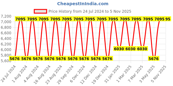 tatacliq.com Titan NR1698KM01 Workwear Multifunction Watch for Men titan Price History Graph from 24 Jul 2024 to 2 Nov 2025