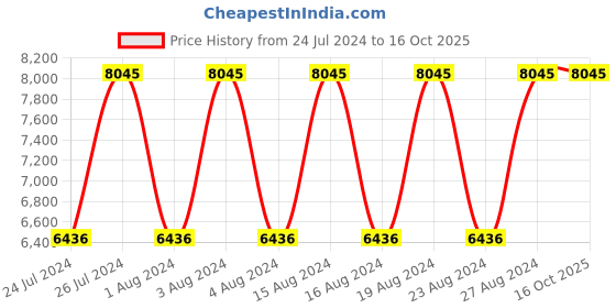 tatacliq.com Titan NR1698KM02 Black & Gold Analog Watch for Men titan Price History Graph from 24 Jul 2024 to 16 Oct 2025