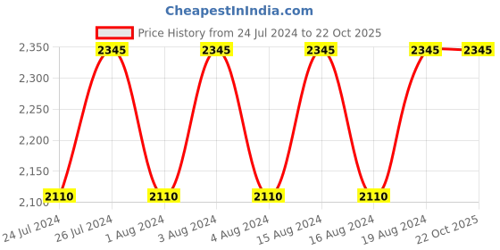 tatacliq.com Titan NR1729SL03 Workwear 2019 Analog Watch for Men titan Price History Graph from 24 Jul 2024 to 21 Oct 2025
