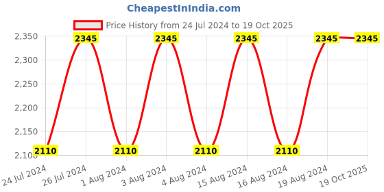 tatacliq.com Titan NR1729SL04 Workwear 2019 Analog Watch for Men titan Price History Graph from 24 Jul 2024 to 19 Oct 2025