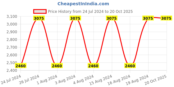 tatacliq.com Titan NR1729SM03 Workwear 2019 Analog Watch for Men titan Price History Graph from 24 Jul 2024 to 19 Oct 2025