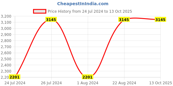 tatacliq.com Titan NR1729SM05 Neo Economy Analog Watch for Men titan Price History Graph from 24 Jul 2024 to 12 Oct 2025