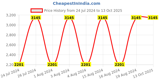tatacliq.com Titan NR1729SM06 Neo Economy Analog Watch for Men titan Price History Graph from 24 Jul 2024 to 12 Oct 2025
