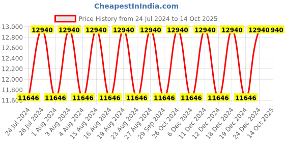 tatacliq.com Titan NR17332570KM01P Bandhan Analog Watch Combo titan Price History Graph from 24 Jul 2024 to 14 Oct 2025
