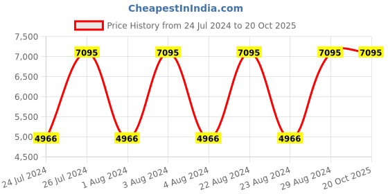 tatacliq.com Titan NR1733BM01 Workwear Analog Watch for Men titan Price History Graph from 24 Jul 2024 to 20 Oct 2025