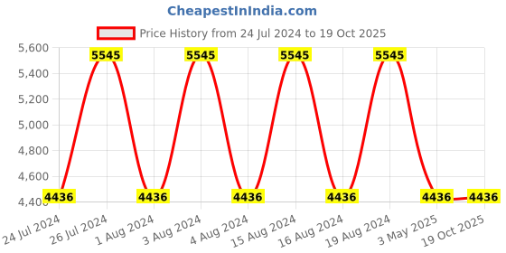 tatacliq.com Titan NR1733KL01 Workwear Analog Watch for Men titan Price History Graph from 24 Jul 2024 to 18 Oct 2025