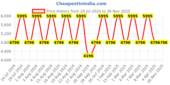 tatacliq.com Titan NR1734WL01 Neo Analog Watch for Men titan Price History Graph from 24 Jul 2024 to 26 Nov 2025