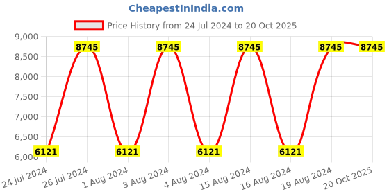 tatacliq.com Titan NR1743BM01 Regalia Baron Analog Watch for Men titan Price History Graph from 24 Jul 2024 to 20 Oct 2025