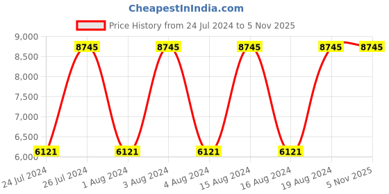 tatacliq.com Titan NR1743NM01 Regalia Baron Analog Watch for Men titan Price History Graph from 24 Jul 2024 to 5 Nov 2025