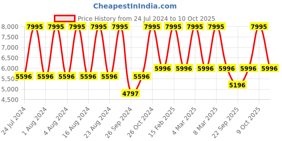 tatacliq.com Titan NR1752YM03 Regalia Sovereign Analog Watch for Men titan Price History Graph from 24 Jul 2024 to 10 Oct 2025