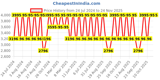 tatacliq.com Titan NR1767SL03 Neo - III Analog Watches for Men titan Price History Graph from 24 Jul 2024 to 24 Nov 2025