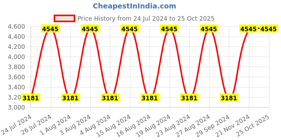 tatacliq.com Titan NR1767SM03 Neo - III Analog Watches for Men titan Price History Graph from 24 Jul 2024 to 25 Oct 2025