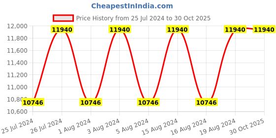tatacliq.com Titan NR17692589KM01P Bandhan Couples Analog Watch titan Price History Graph from 25 Jul 2024 to 30 Oct 2025