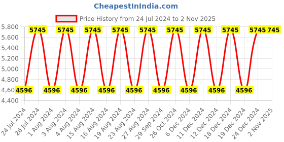 tatacliq.com Titan NR1769SM01 Workwear Multifunction Watch for Men titan Price History Graph from 24 Jul 2024 to 1 Nov 2025