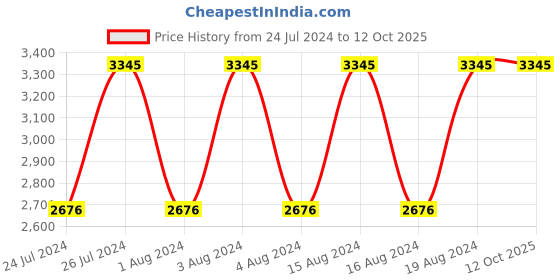 tatacliq.com Titan NR1770SM03 Neo - III Analog Watch for Men titan Price History Graph from 24 Jul 2024 to 12 Oct 2025