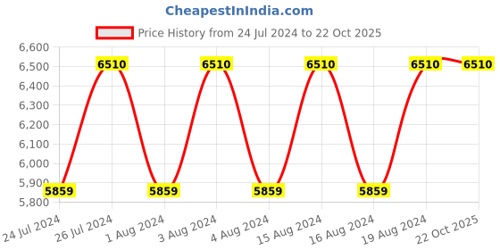 tatacliq.com Titan NR17732603WL01P Bandhan Couples Analog Watch titan Price History Graph from 24 Jul 2024 to 21 Oct 2025