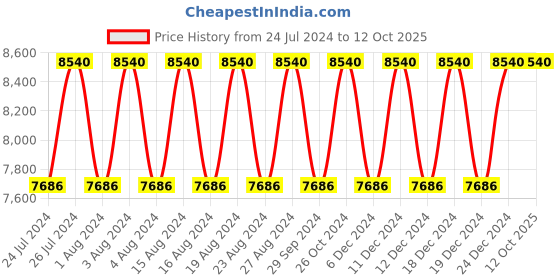 tatacliq.com Titan NR17742565KM01P NR17742565KM01 Analog Watch Combo titan Price History Graph from 24 Jul 2024 to 11 Oct 2025