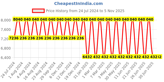 tatacliq.com Titan NR17742565WL01P NR17742565WL01 Analog Watch Combo titan Price History Graph from 24 Jul 2024 to 5 Nov 2025