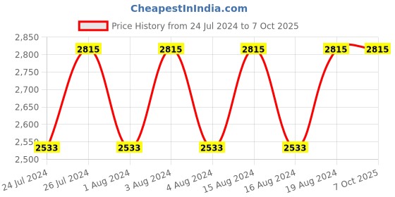 tatacliq.com Titan NR1774SL01 Analog Watch for Men titan Price History Graph from 24 Jul 2024 to 6 Oct 2025