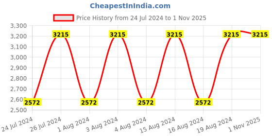 tatacliq.com Titan NR1775BM01 Analog Watch for Men titan Price History Graph from 24 Jul 2024 to 31 Oct 2025