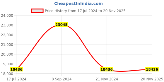tatacliq.com Titan NR1793KL01 Maritime Analog Watch for Men titan Price History Graph from 17 Jul 2024 to 19 Nov 2025
