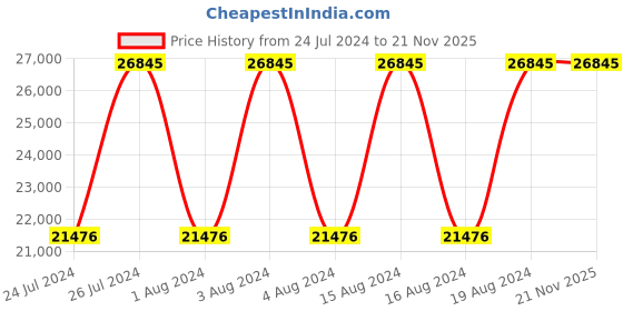 tatacliq.com Titan NR1793KL02 Maritime II Analog Watch for Men titan Price History Graph from 24 Jul 2024 to 20 Nov 2025