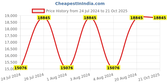 tatacliq.com Titan NR1796KL03F Automatic Analog Watch for Men titan Price History Graph from 24 Jul 2024 to 21 Oct 2025
