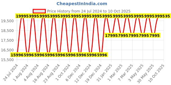 tatacliq.com Titan NR1797KL03F Magnate Analog Watch for Men titan Price History Graph from 24 Jul 2024 to 10 Oct 2025