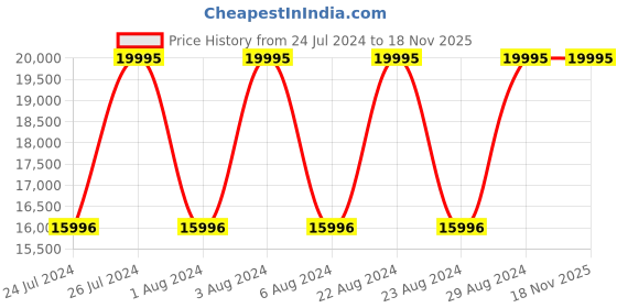 tatacliq.com Titan NR1798KL01F Automatic Analog Watch for Men titan Price History Graph from 24 Jul 2024 to 17 Nov 2025