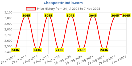tatacliq.com Titan NR1802SL13 Workwear Analog Watch for Men titan Price History Graph from 24 Jul 2024 to 7 Nov 2025