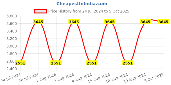 tatacliq.com Titan NR1802SM01 Neo IV Analog Watch for Men titan Price History Graph from 24 Jul 2024 to 5 Oct 2025