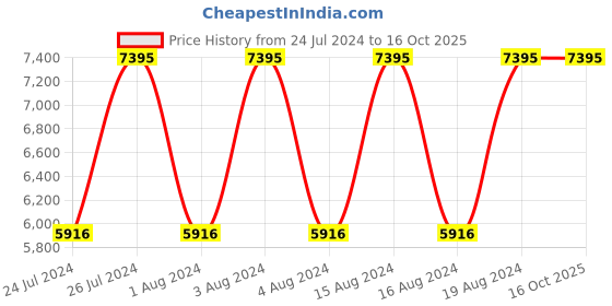 tatacliq.com Titan NR1805KM02 Neo Analog Watch for Men titan Price History Graph from 24 Jul 2024 to 16 Oct 2025